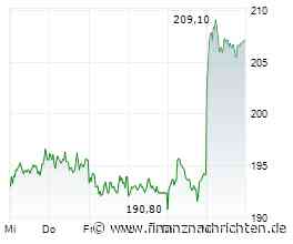DAX-Schluss: Airbus hebt ab, GEA stark, Siemens Energy nur Schlusslicht