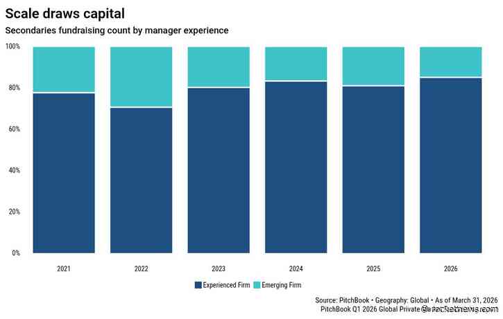 Ardian alumni’s Clipway breaks debut secondaries record at $6.4B