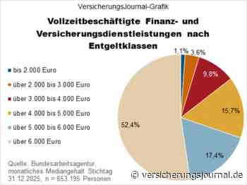So viele Vollzeitbeschäftigte der Finanz- und Versicherungsdienstleistungen haben ein hohes Gehalt