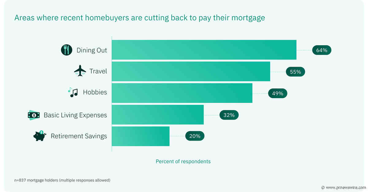 New Study: America's Newest Homeowners Are Running Out of Financial Breathing Room