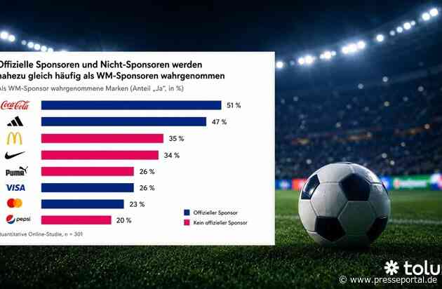 Offizieller Sponsor - und trotzdem nicht im Kopf? / Warum Markenwirkung bei der FIFA World Cup 2026 weit über Sponsoringrechte hinausgeht