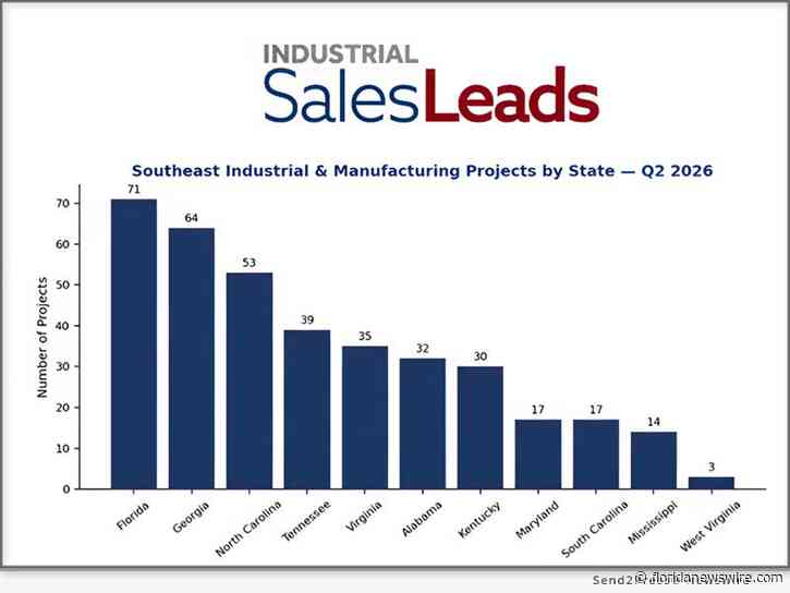 New U.S. Industrial, Manufacturing and Supply Chain Facility Projects Signal Sustained Capital Investment Across Southeast for Q2 2026