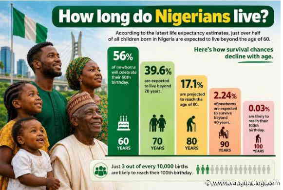 LIFE EXPECTANCY CHALLENGE: Why Nigerians are dying too soon – Experts