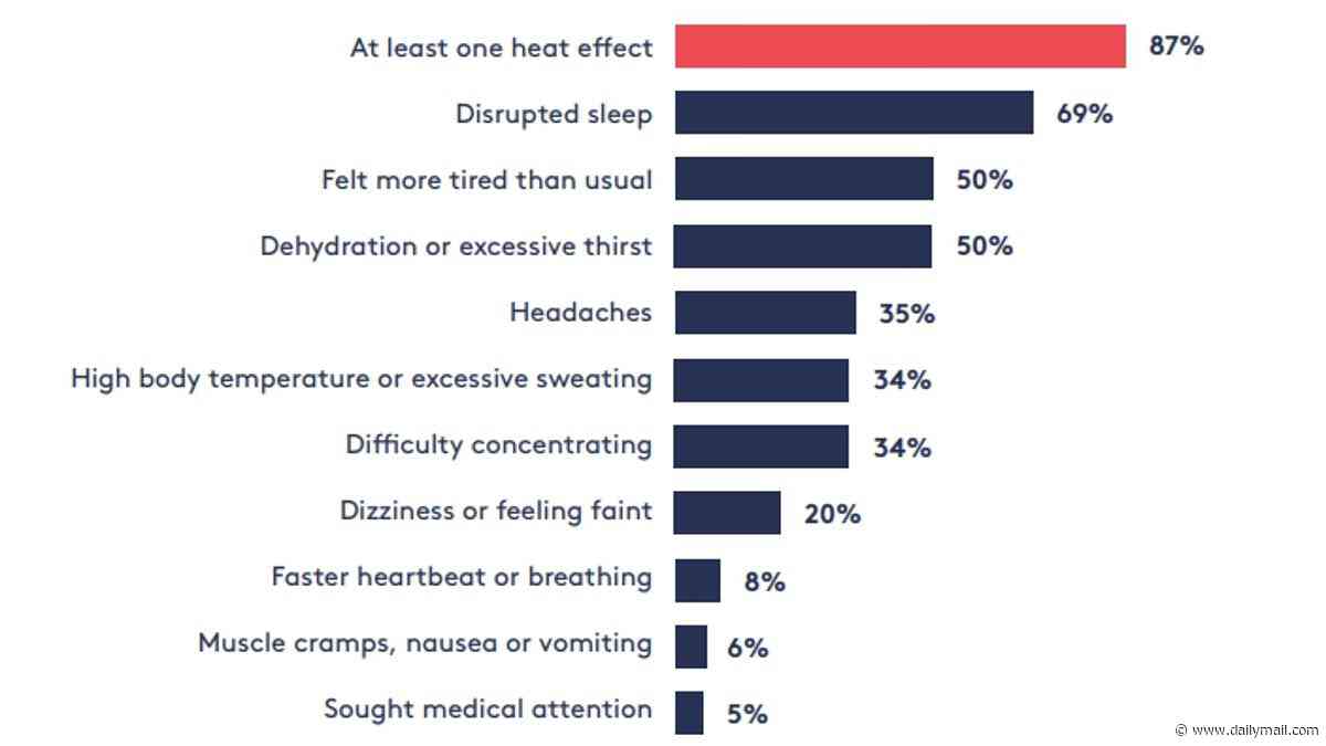 June heatwave cost the UK economy more than £1 BILLION, study claims