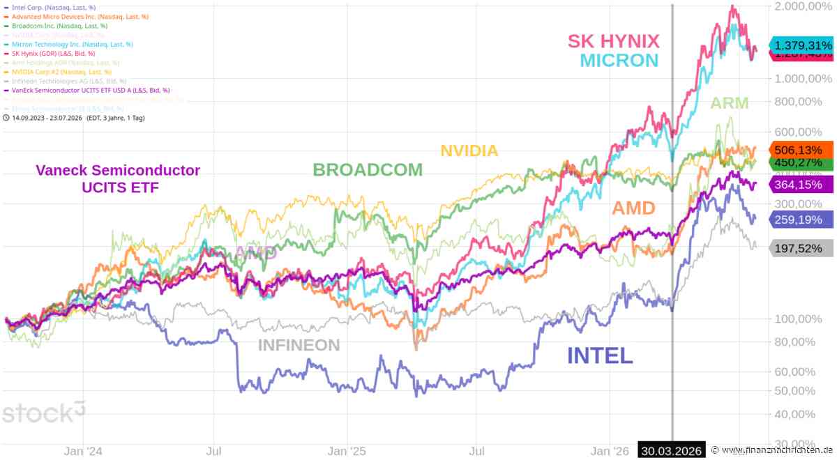 INTEL: Blut, Schweiss, Tränen?