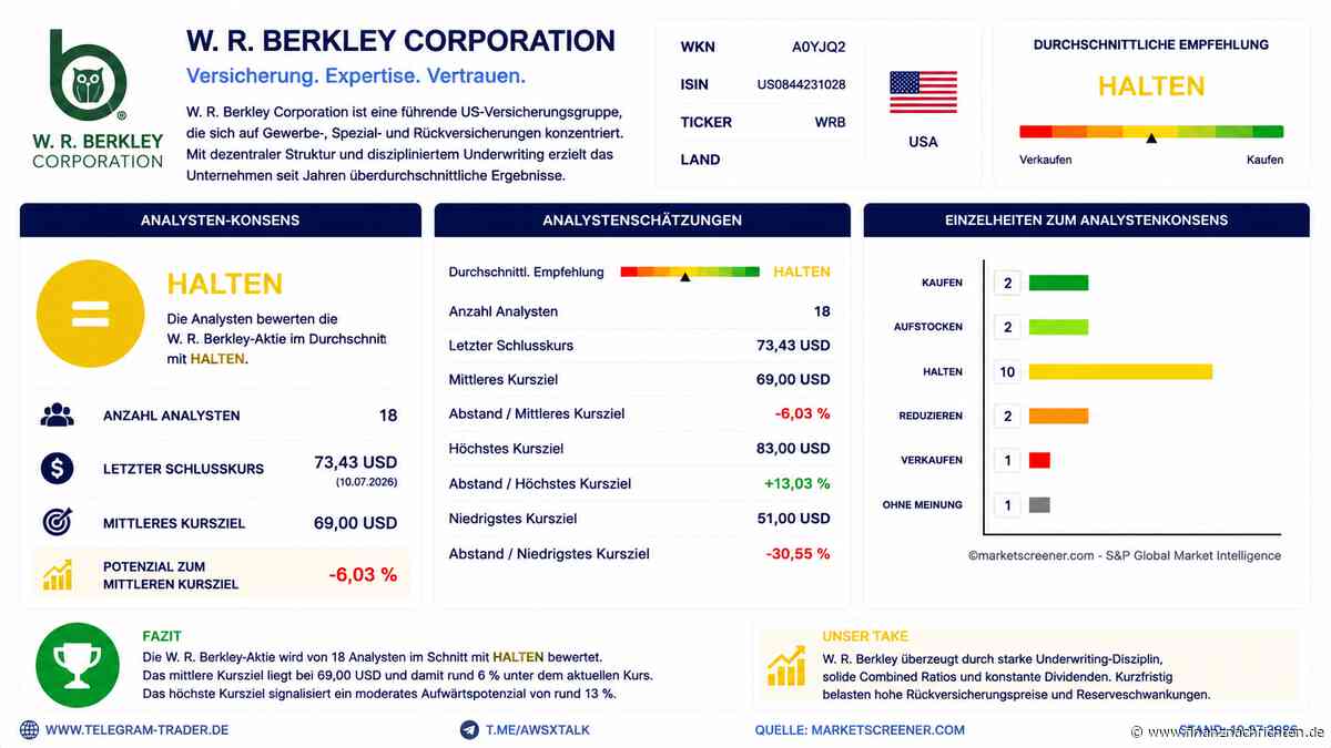 AWSX der Telegram-Trader.de: W. R. Berkley liefert erneut ein starkes Quartal ab. Der Chat gibt Gas.