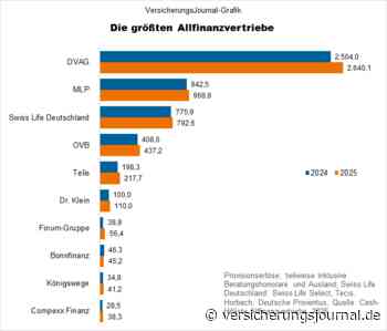 Dies waren 2025 die größten Finanzvertriebe
