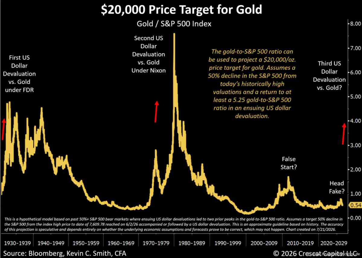 Gold bei 20.000 Dollar: Wird diese verrückte Theorie bald Realität?