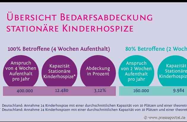 Aktuelle Versorgungslücke bei stationären Kinderhospizen mindert Lebensqualität betroffener Familien mit schwerstkranken Kindern