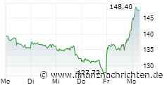DAX Gewinner am Freitag: SAP Aktie | Kursentwicklung und Chartanalyse