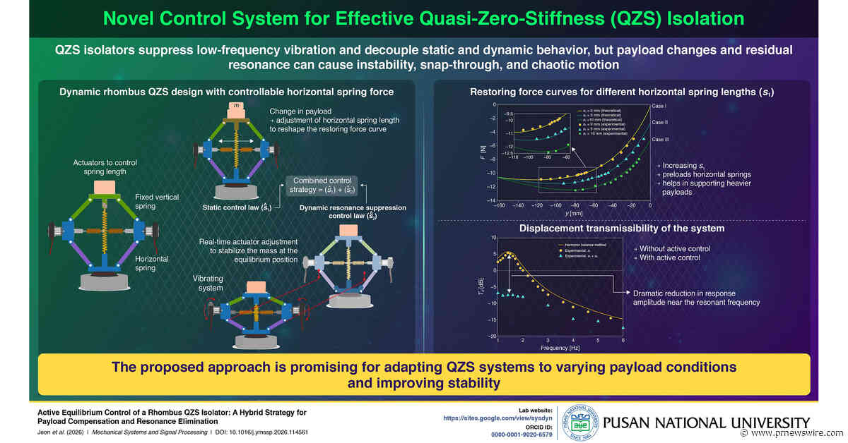 Pusan National University Researchers Develop a New Smart, Adaptive Vibration Isolator