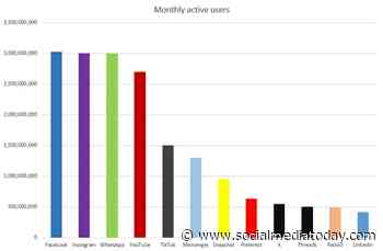 Meta still has widest social media reach