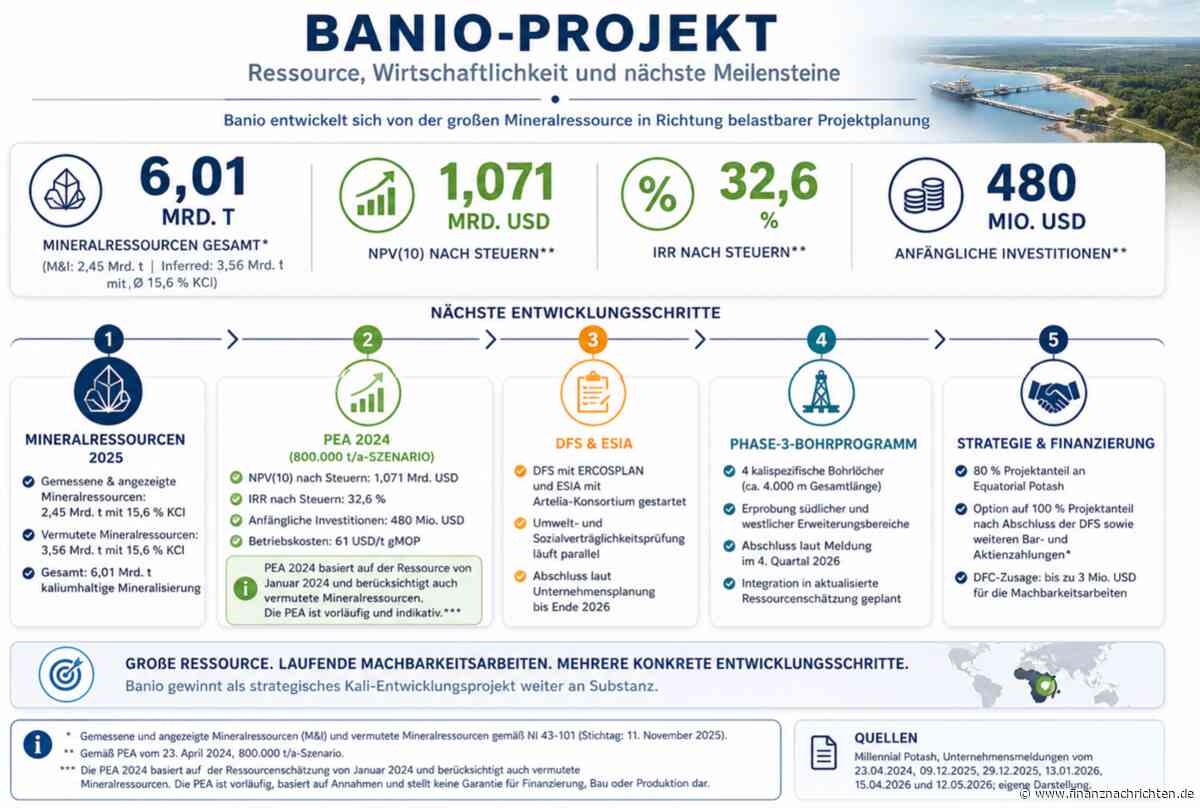 Chance…: 6 Milliarden Tonnen Kali: Jetzt beginnt Banios entscheidende Phase!