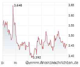 Cloud-Rally, Drohnen-Boom und ein historischer Crash - Evotec, SAP, Volatus Aerospace