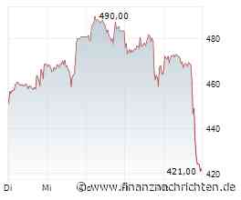 AMD-Aktie mit -18% - weitet sich die Korrektur aus?