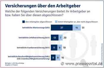 Continentale-Studie 2026: Erhebliches Potenzial in der betrieblichen Vorsorge