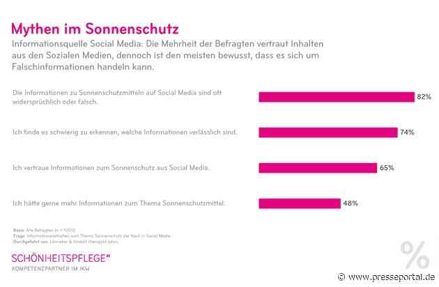 IKW-Umfrage: Fake News zu Sonnenschutz? Die Deutschen kennen die Fakten, sind aber häufig noch verunsichert