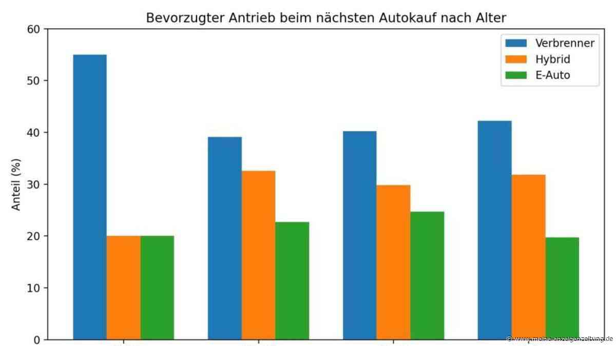 Generation Z steht auf Verbrenner – Umfrage zu Antriebsart beim Autokauf