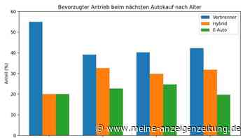 Generation Z steht auf Verbrenner – Umfrage zu Antriebsart beim Autokauf