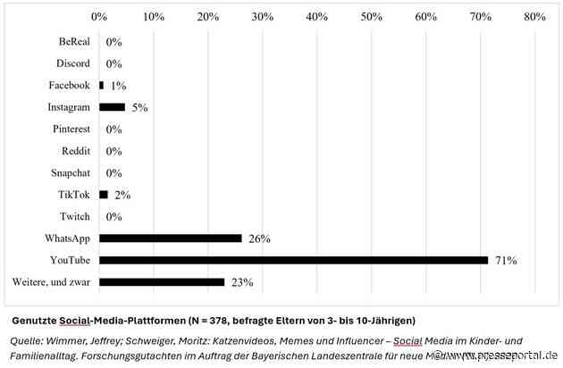 Social Media ist Familiensache - BLM-Forschungsgutachten untersucht Social-Media-Nutzung von Kindern im Familienalltag