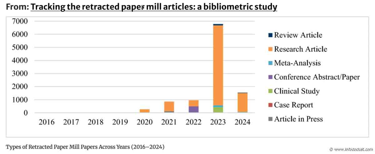 Journal Article: “Tracking the Retracted Paper Mill Articles: A Bibliometric Study”