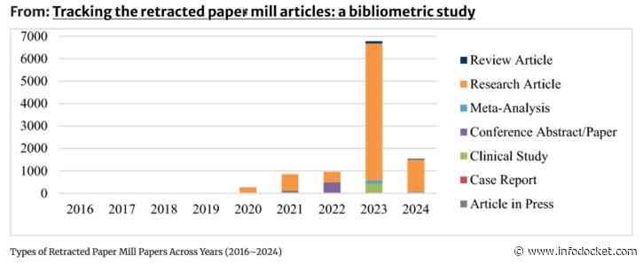 Journal Article: “Tracking the Retracted Paper Mill Articles: A Bibliometric Study”