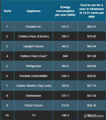 STUDY: Costliest appliances to run in July 2026
