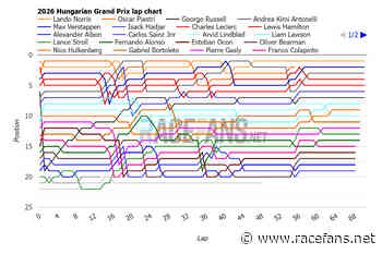 2026 Hungarian Grand Prix interactive data: lap charts, times and tyres | 2026 Hungarian Grand Prix interactive data