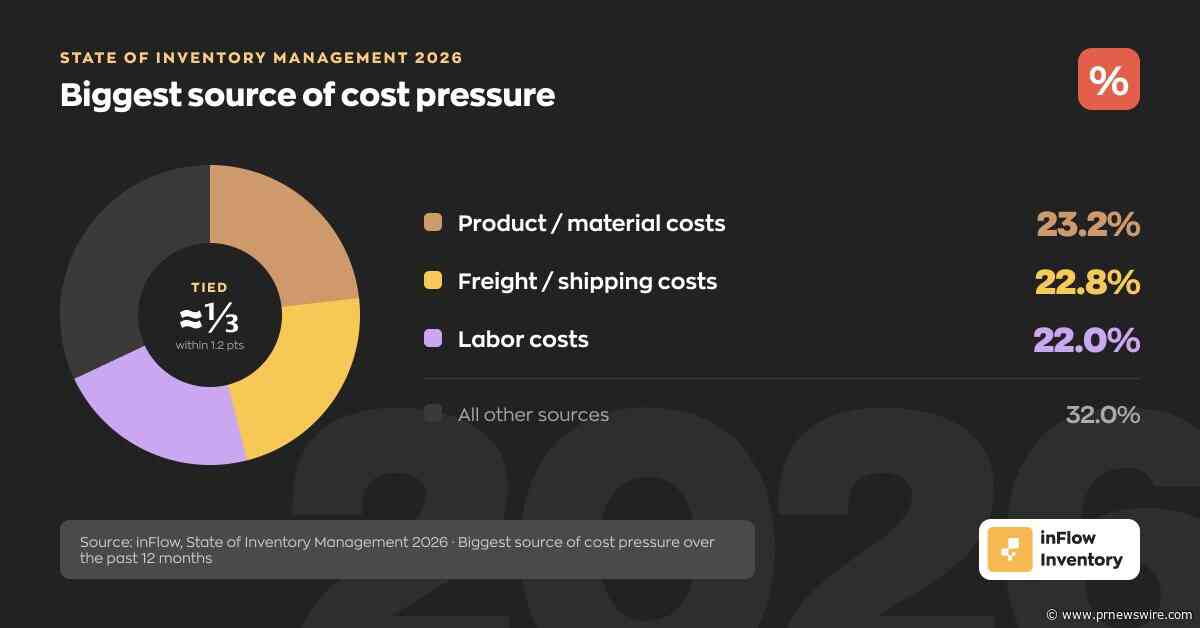 Quatre-vingt-un pour cent des opérateurs de gestion des stocks souhaitent recourir à l'IA, seuls 11% l'utilisent