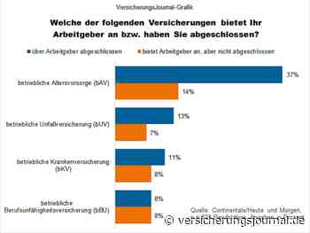 Betriebliche Vorsorge erreicht viele Beschäftigte nicht