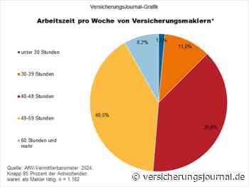 Jeder zweite Versicherungsvermittler hat besonders lange Arbeitszeiten