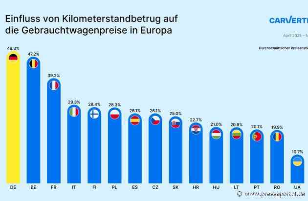 Kilometerstandbetrug kommt deutsche Autofahrer teuer zu stehen: Käufer zahlen fast die Hälfte des Fahrzeugwerts zu viel