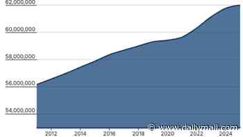 Population of England and Wales reaches record 62million despite more than 600,000 people emigrating abroad - while births hit lowest level since 1978