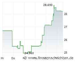 Toast-Aktie: Gelingt der Ausbruch, winken bis zu +25%