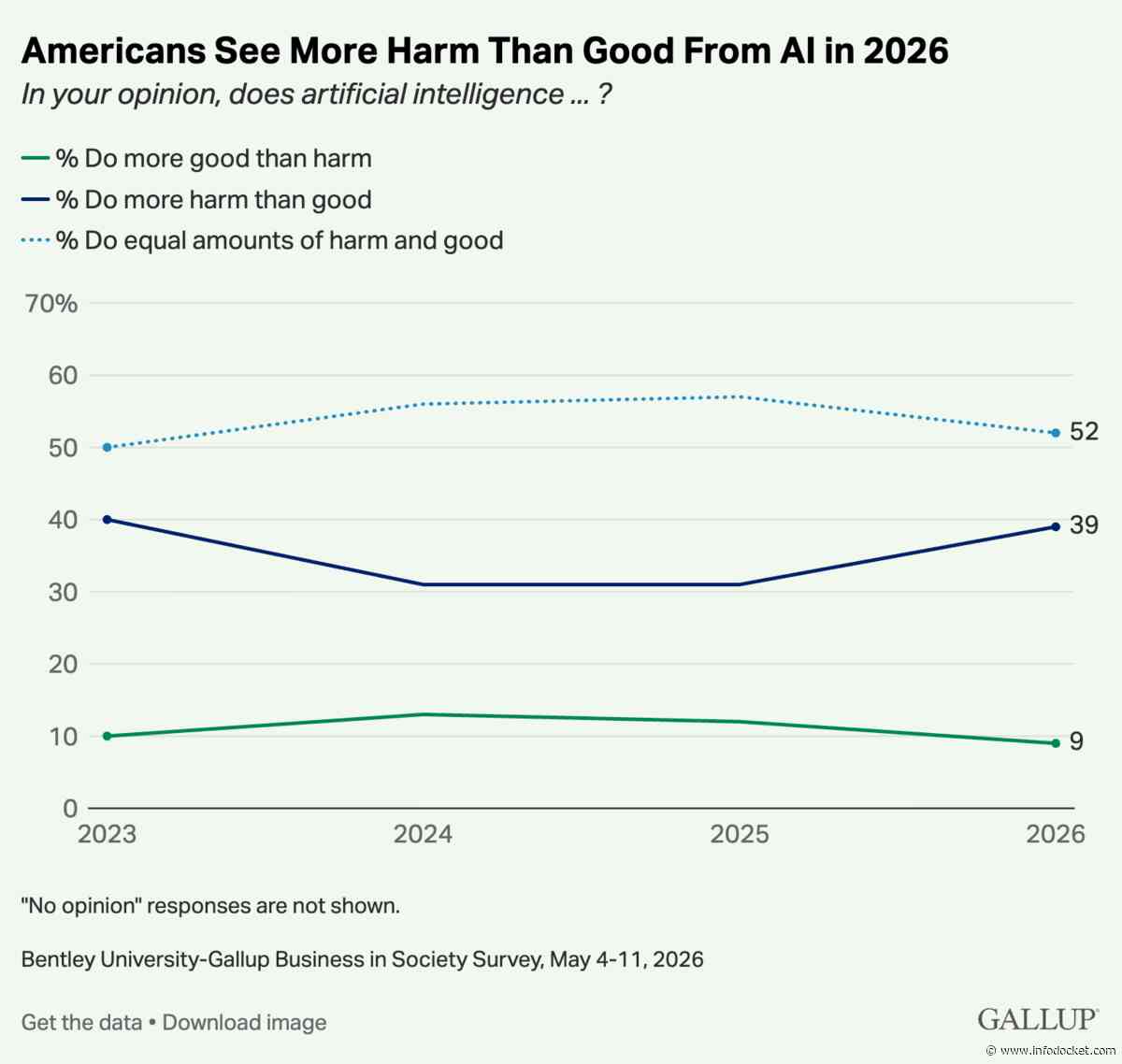 Gallup: “Americans Cool Toward AI: After Two Years of Improving Attitudes Toward AI, Americans Turn Skeptical”