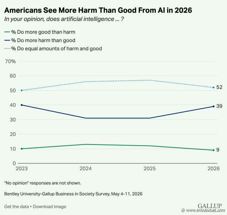 Gallup: “Americans Cool Toward AI: After Two Years of Improving Attitudes Toward AI, Americans Turn Skeptical”