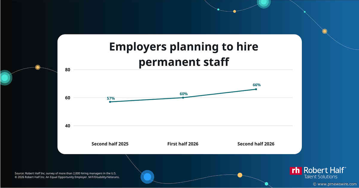 Robert Half: Two-thirds of U.S. employers plan to increase hiring in second half of 2026