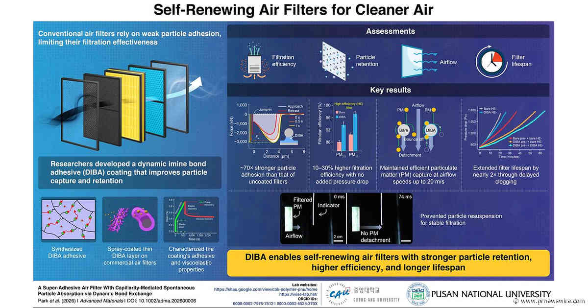 Pusan National University &amp; Chung-Ang University Develop Next-Generation Self-Renewing Air Filter Coating
