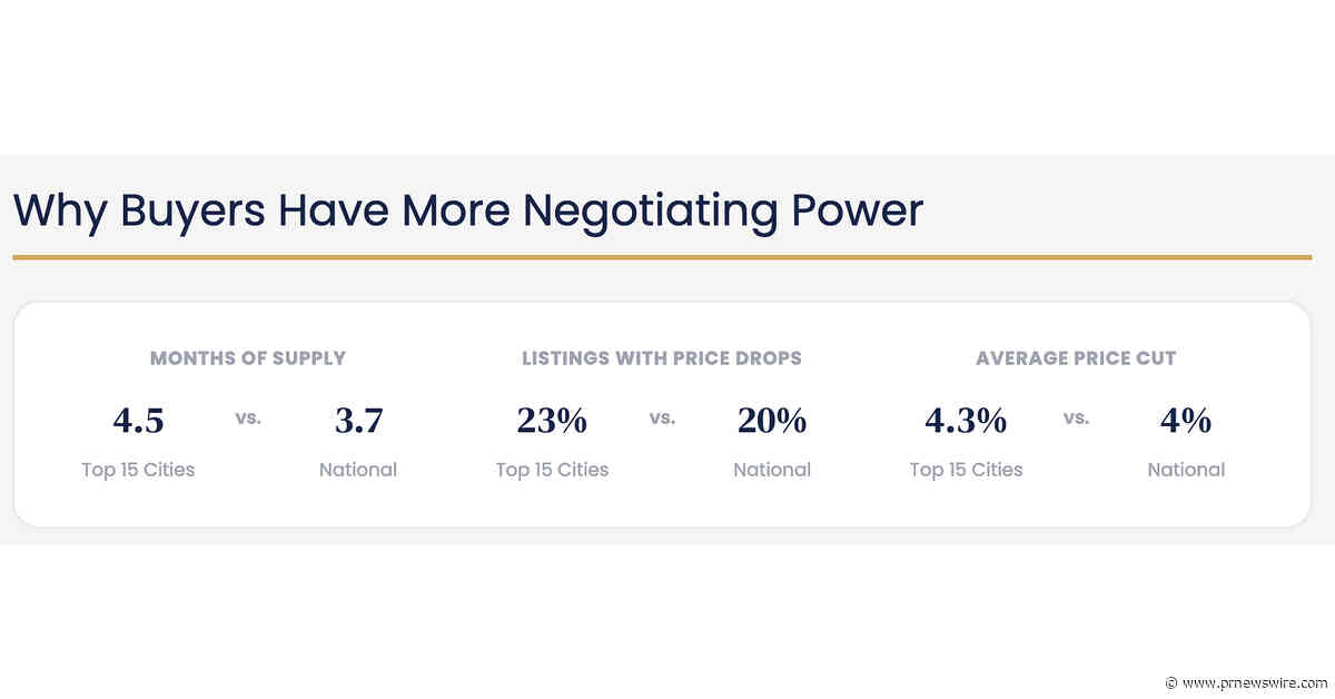Homes Now Sell Below List Price in 41 of 50 Major U.S. Metros