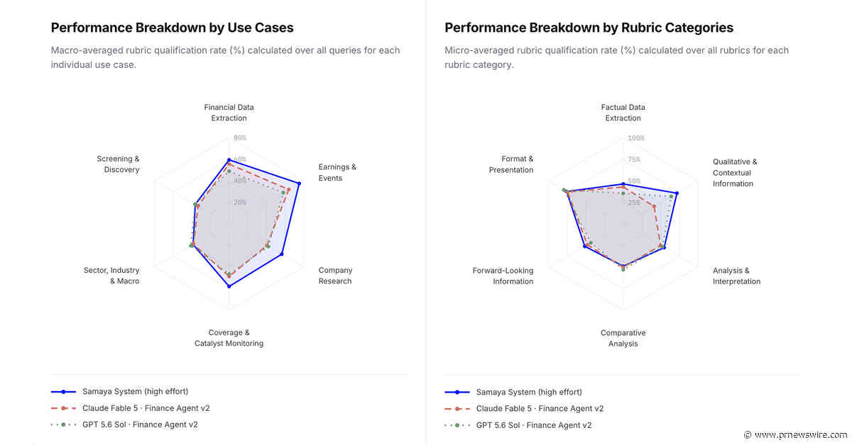 Samaya AI Releases FrontierFinance, a New Public Benchmark for AI Agents in Investment Workflows; Samaya's AI System Outperforms Claude Fable 5 and GPT-5.6 Sol