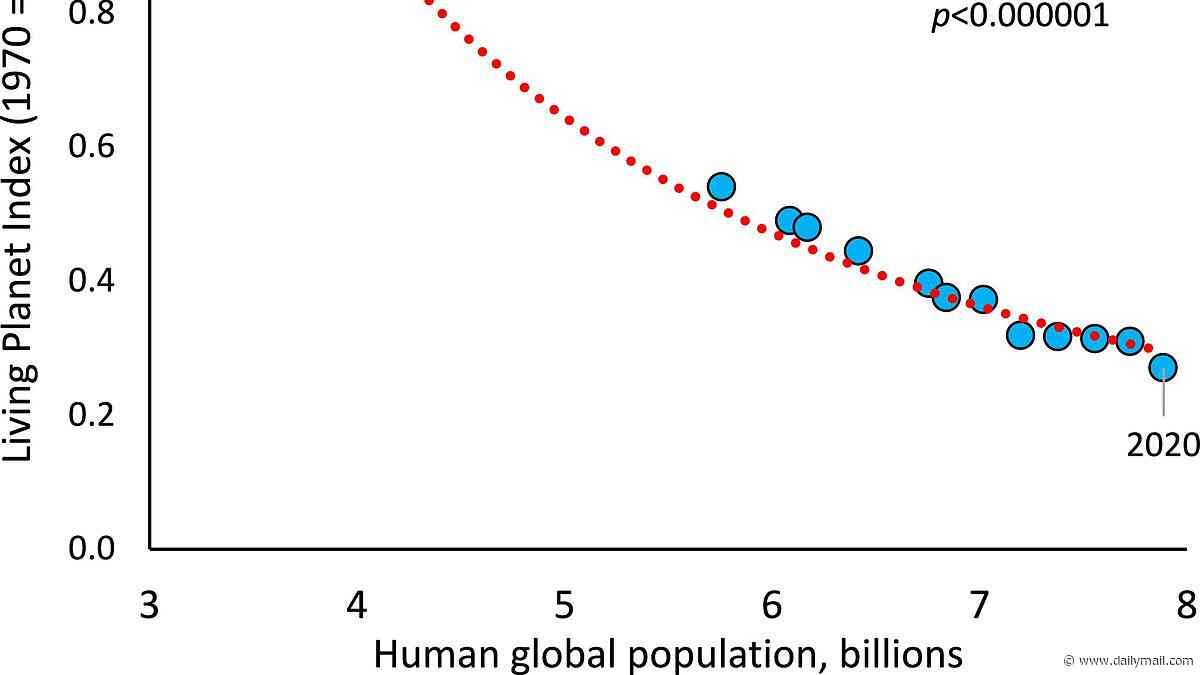 Scientists say we need to HALVE Earth's population to just 4 billion to save the planet