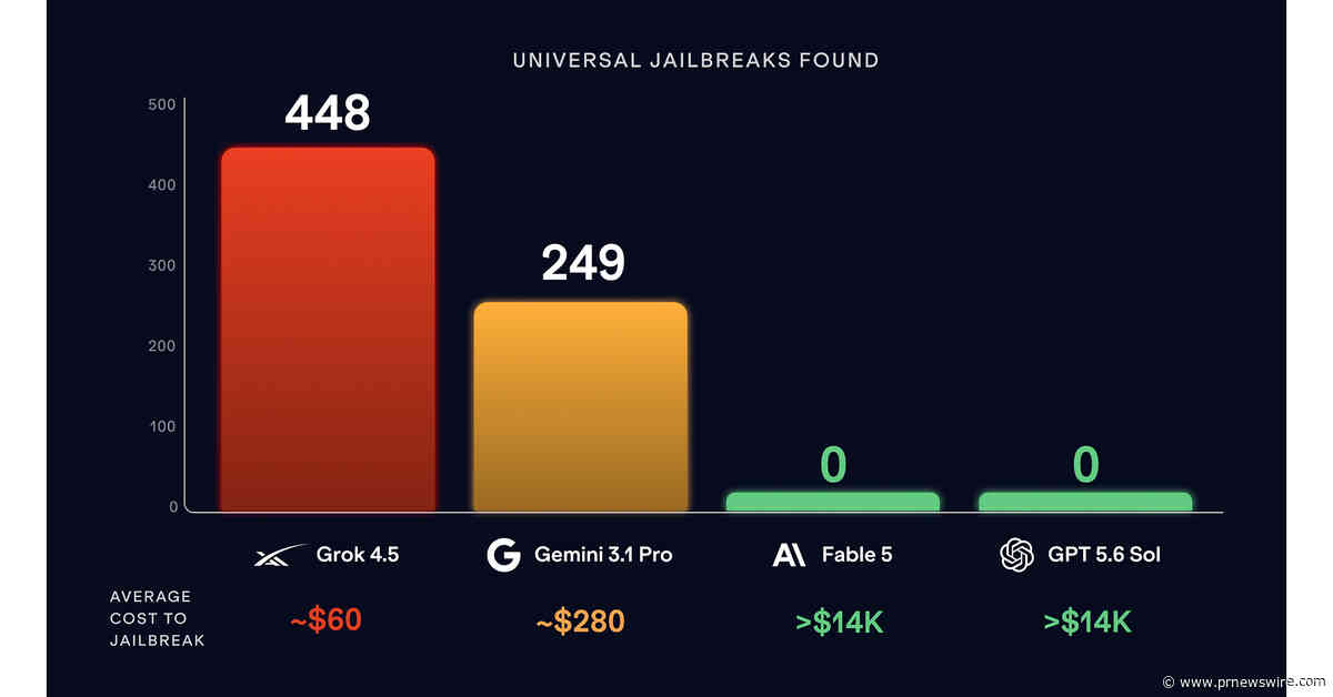 FAR.AI Launches AI Security Leaderboard Revealing Hundredfold Gap in Frontier AI Model Safeguards