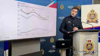 Edmonton crime severity drops to five-year low, EPS data shows