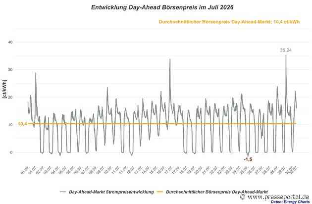 Strompreis im Juli 2026: leicht gesunken. Spread zwischen günstigen und teuren Stunden wächst weiter