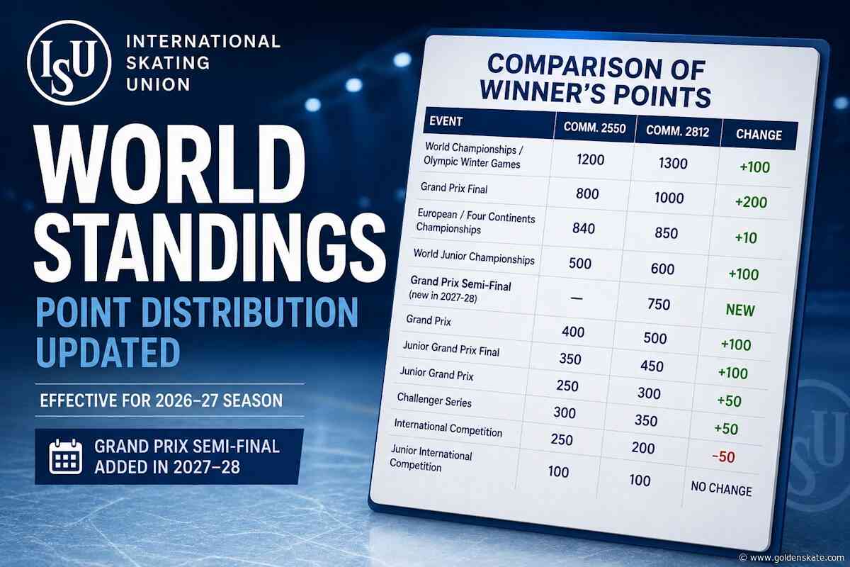 ISU Updates World Standings Point Distribution