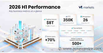 VT Markets annonce un volume de transactions record de 8 000 milliards de dollars