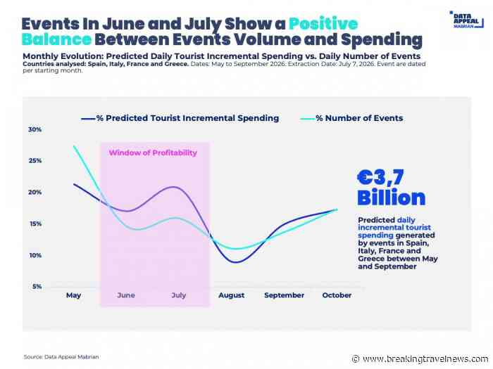 Summer Events to Generate €3.7 Billion in Incremental Tourist Spending Across Spain, Italy, France a