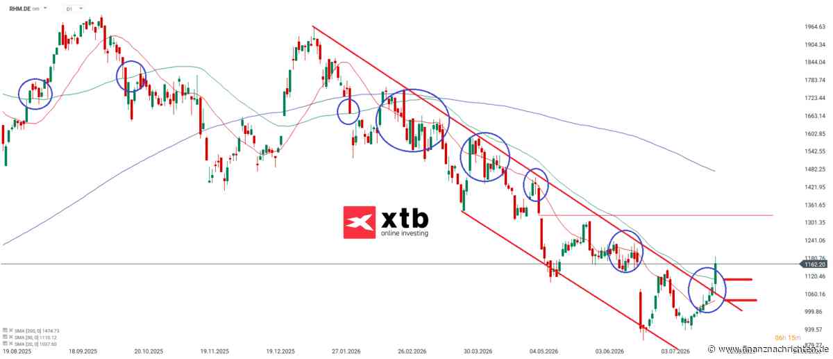 DAX Gewinner am Mittwoch: Rheinmetall Aktie | Kursentwicklung und Chartanalyse