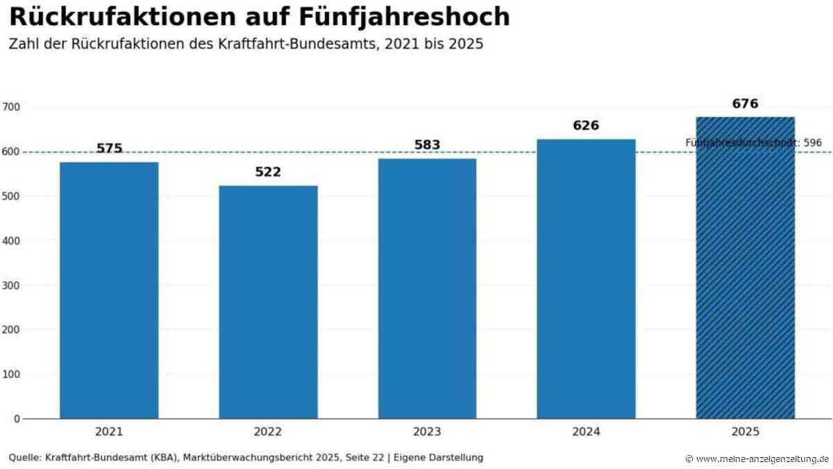 Takata macht immer noch Ärger   – Grafik: Rückrufaktionen auf Fünfjahreshoch  