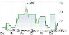 Molten Ventures Plc: Extension of Share Buyback Programme by GBP15 million